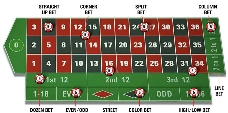 roulette simili