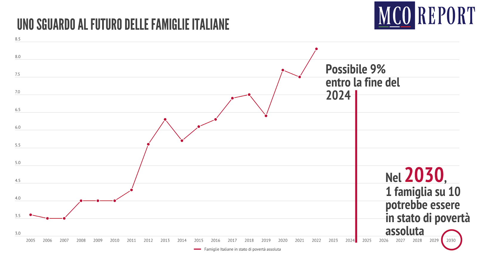 il futuro delle famiglie italiane - povertà in Italia nel 2030