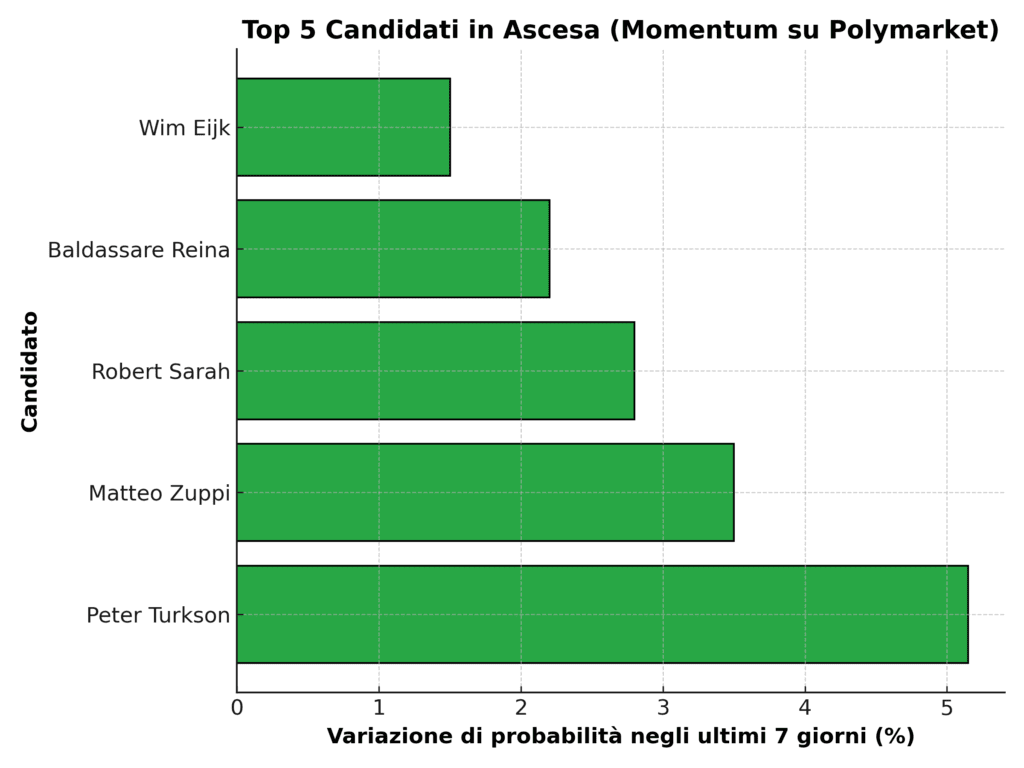 top 5 papi in ascesa momemtum