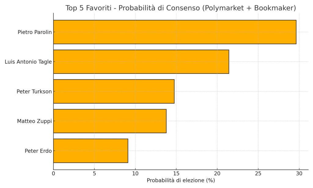 top5 papi favoriti consenso